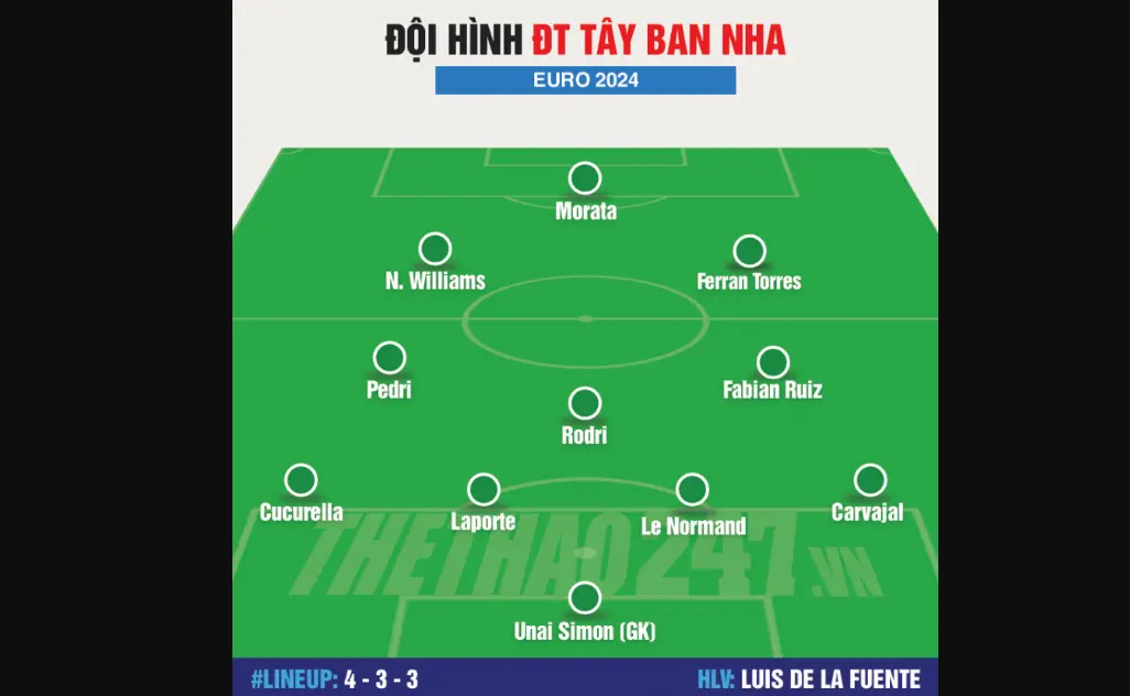 Nhận định đội tuyển Tây Ban Nha Euro 2024 với đội hình mạnh nhất.